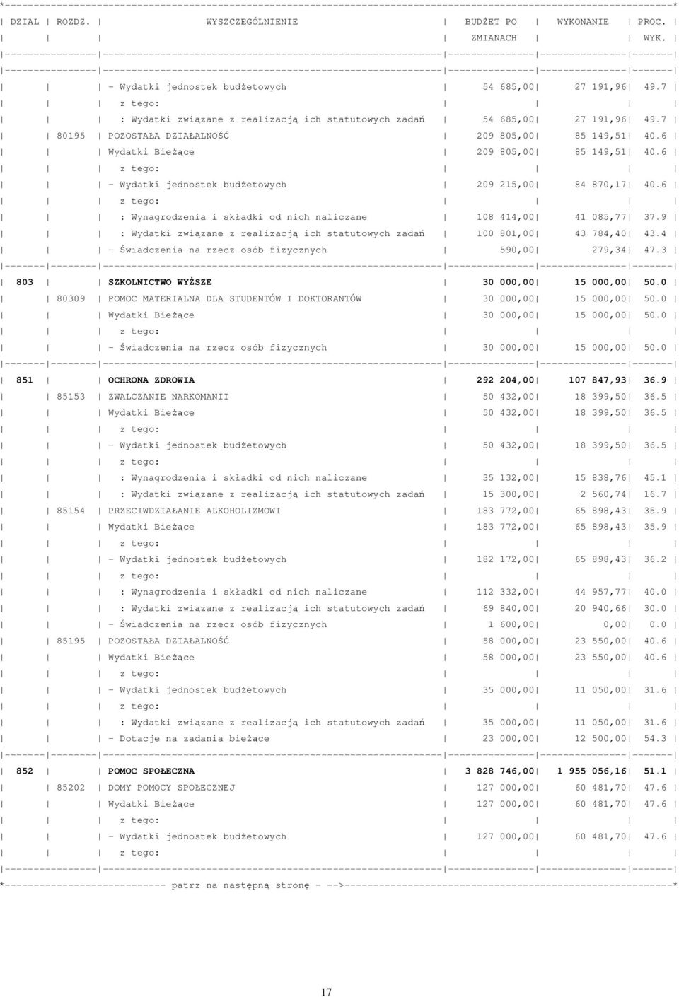 6 Wydatki Bieżące 209 805,00 85 149,51 40.6 - Wydatki jednostek budżetowych 209 215,00 84 870,17 40.6 : Wynagrodzenia i składki od nich naliczane 108 414,00 41 085,77 37.
