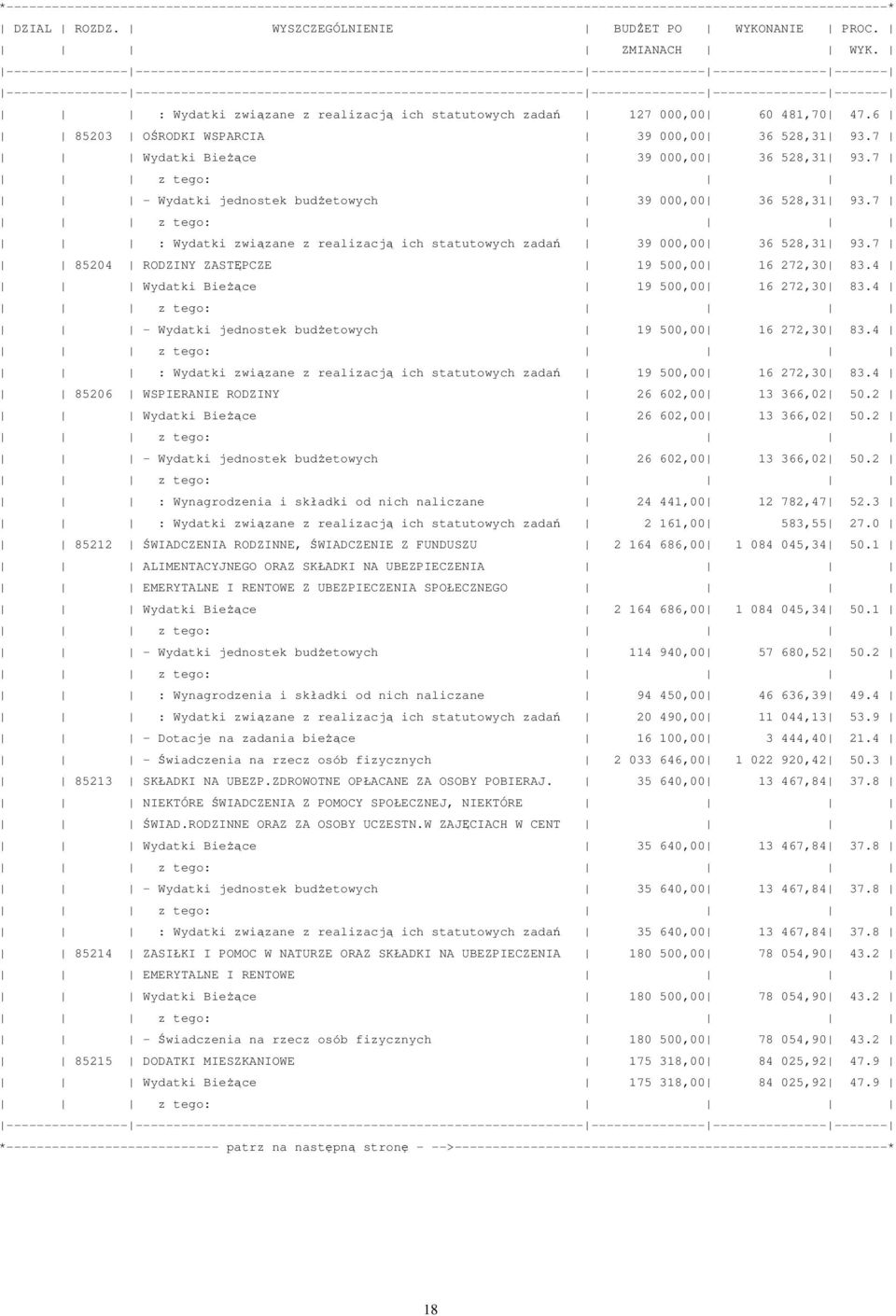 7 - Wydatki jednostek budżetowych 39 000 36 528,31 93.7 : Wydatki związane z realizacją ich statutowych zadań 39 000 36 528,31 93.7 85204 RODZINY ZASTĘPCZE 19 500 16 272,30 83.