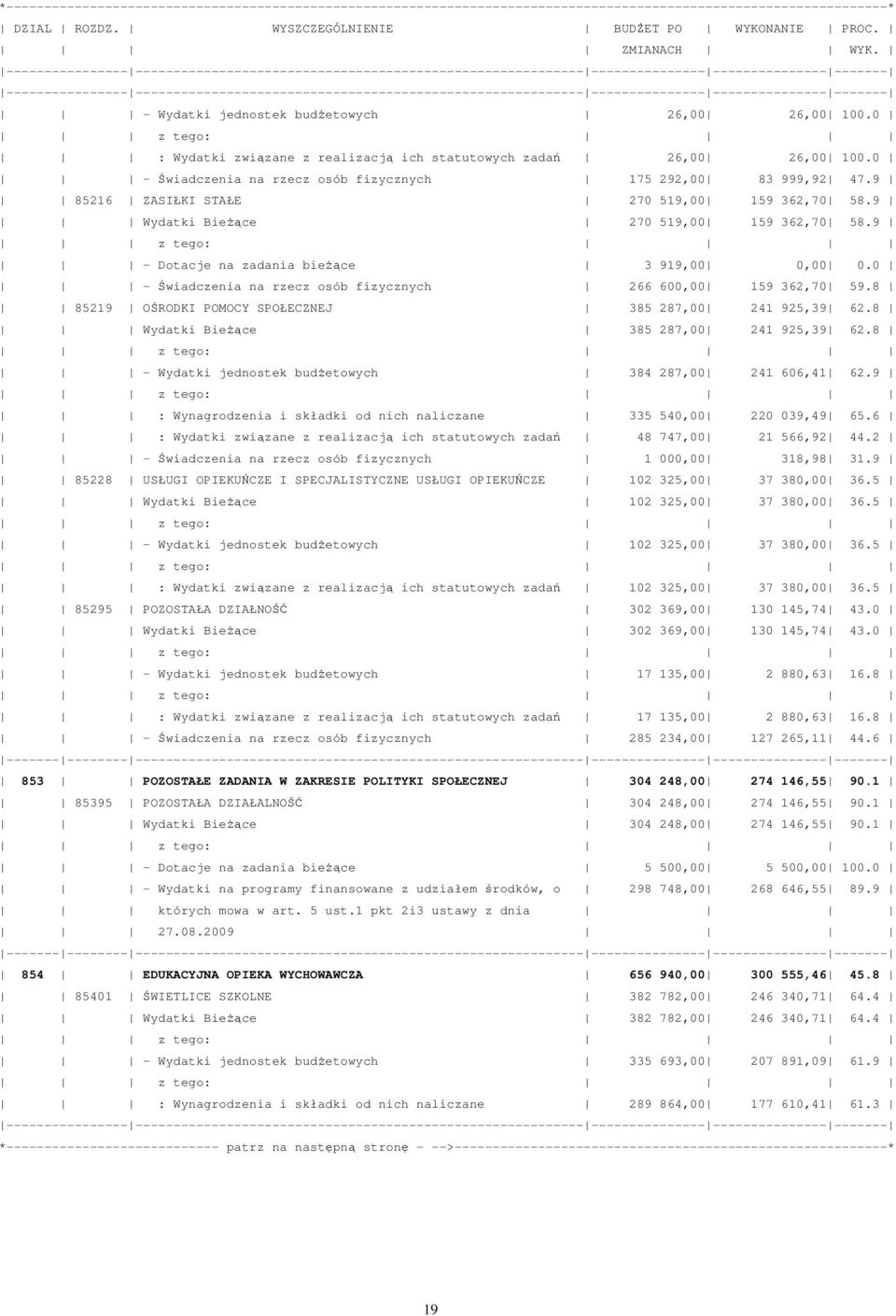 9 85216 ZASIŁKI STAŁE 270 519,00 159 362,70 58.9 Wydatki Bieżące 270 519,00 159 362,70 58.9 - Dotacje na zadania bieżące 3 919,00 0 0.0 - Świadczenia na rzecz osób fizycznych 266 600 159 362,70 59.