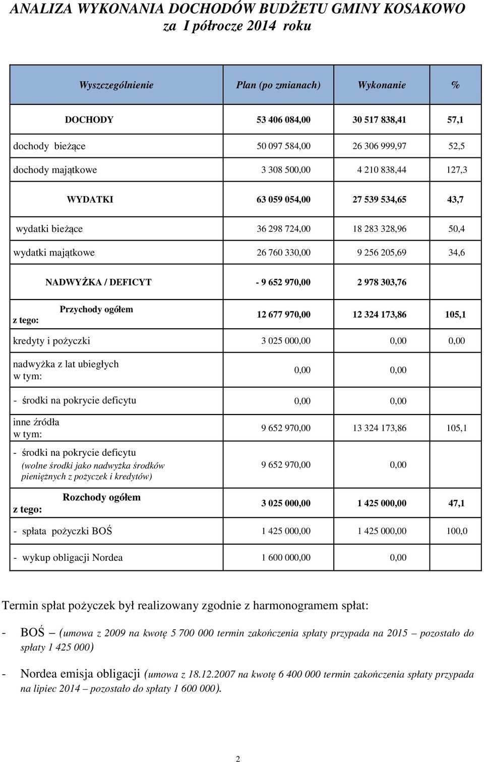 NADWYŻKA / DEFICYT - 9 652 970 2 978 303,76 z tego: Przychody ogółem 12 677 970 12 324 173,86 105,1 kredyty i pożyczki 3 025 000 0 0 nadwyżka z lat ubiegłych w tym: 0 0 - środki na pokrycie deficytu