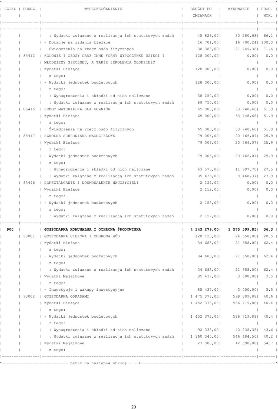 6 85412 KOLONIE I OBOZY ORAZ INNE FORMY WYPOCZYNKU DZIECI I 128 000 0 0.0 MŁODZIEŻY SZKOLNEJ, A TAKŻE SZKOLENIA MŁODZIEŻY Wydatki Bieżące 128 000 0 0.0 - Wydatki jednostek budżetowych 128 000 0 0.