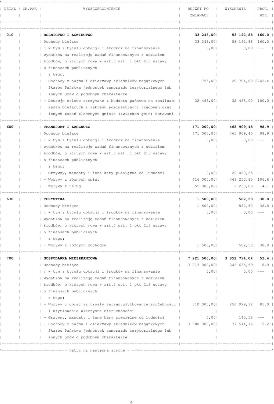 0 : w tym z tytułu dotacji i środków na finansowanie 0 0 --- wydatków na realizcję zadań finansowanych z udziałem środków, o których mowa w art.5 ust.