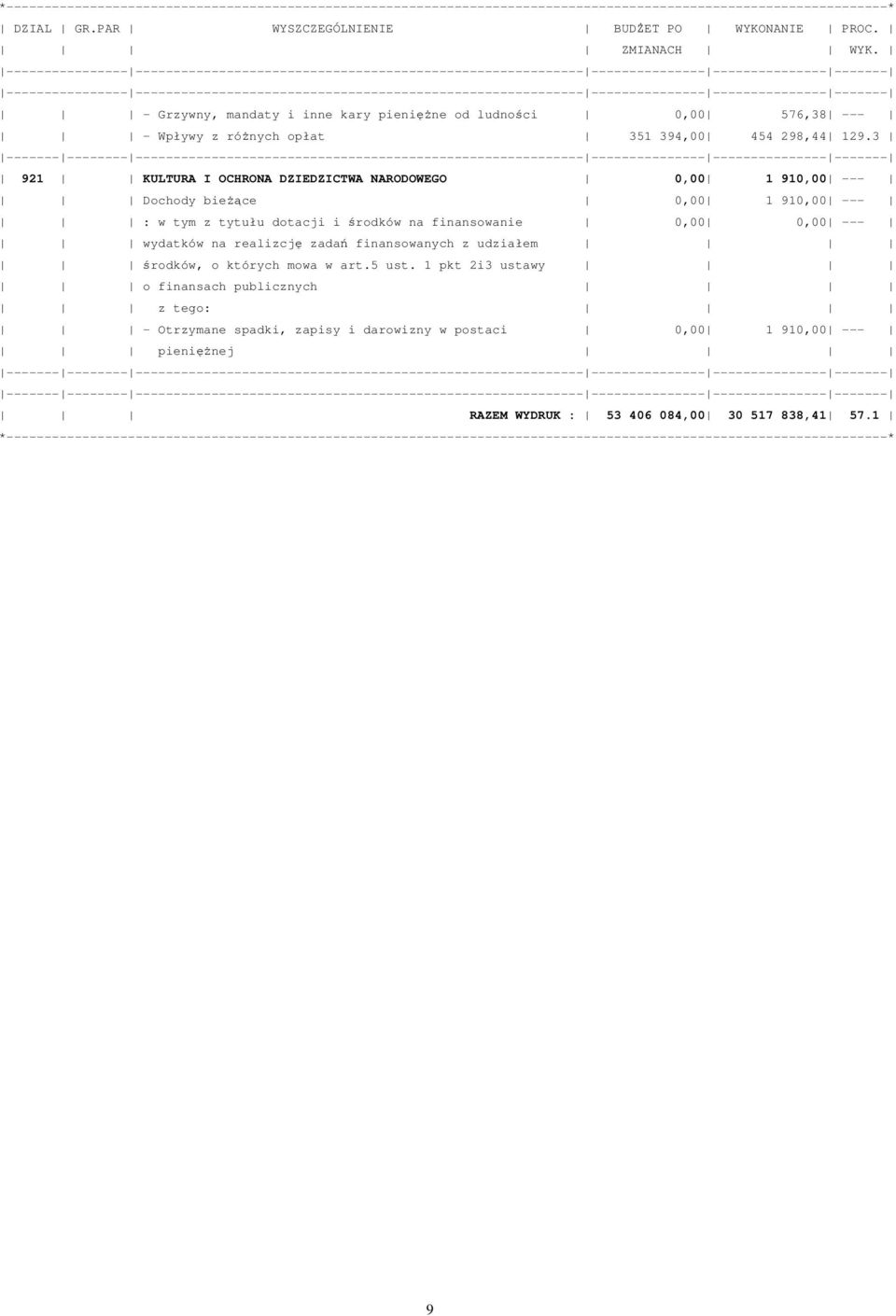 3 921 KULTURA I OCHRONA DZIEDZICTWA NARODOWEGO 0 1 910 --- Dochody bieżące 0 1 910 --- : w tym z tytułu dotacji i środków na finansowanie 0 0 --- wydatków na realizcję zadań finansowanych z udziałem