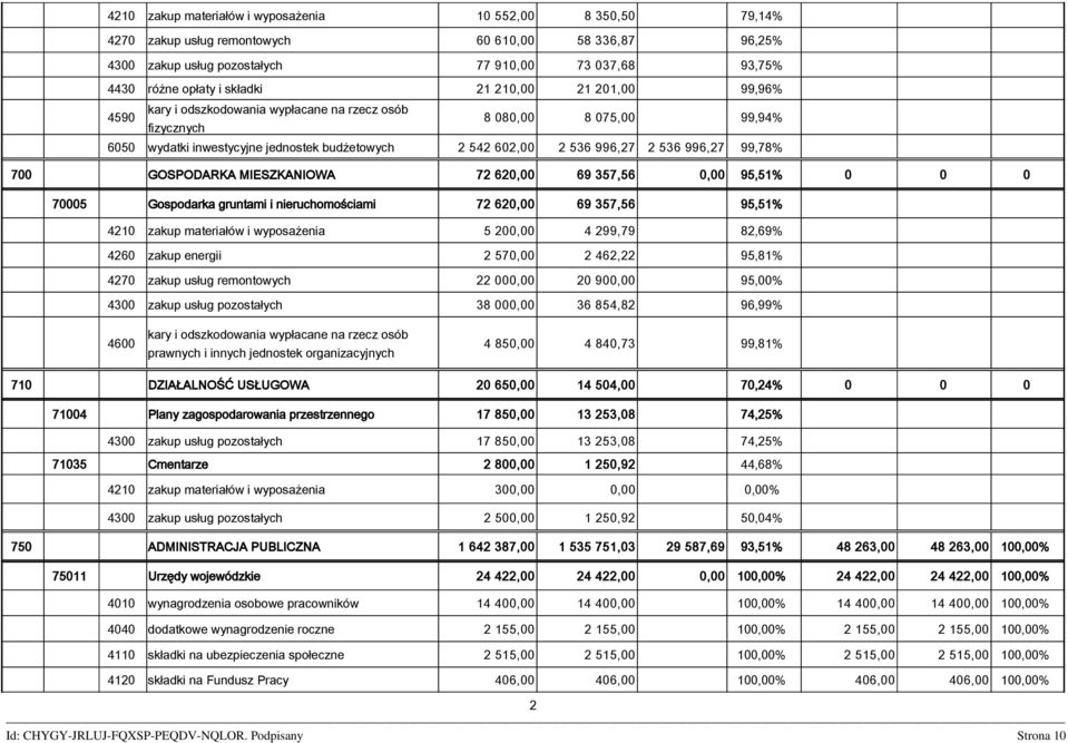 536 996,27 99,78% 700 GOSPODARKA MIESZKANIOWA 72 620,00 69 357,56 0,00 95,51% 0 0 0 70005 Gospodarka gruntami i nieruchomościami 72 620,00 69 357,56 95,51% 4210 zakup materiałów i wyposażenia 5
