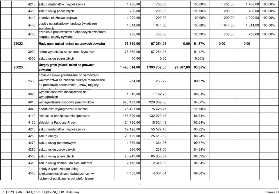 korpusu służby cywilnej 736,00 736,00 100,00% 736,00 736,00 100,00% 75022 Rady gmin (miast i miast na prawach powiatu) 73 610,00 67 254,25 0,00 91,37% 0,00 0,00 3030 różne wydatki na rzecz osób