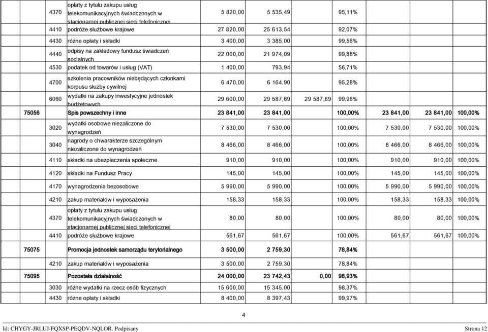 szkolenia pracowników niebędących członkami korpusu służby cywilnej 6 470,00 6 164,90 95,28% 6060 wydatki na zakupy inwestycyjne jednostek budżetowych 29 600,00 29 587,69 29 587,69 99,96% 75056 Spis