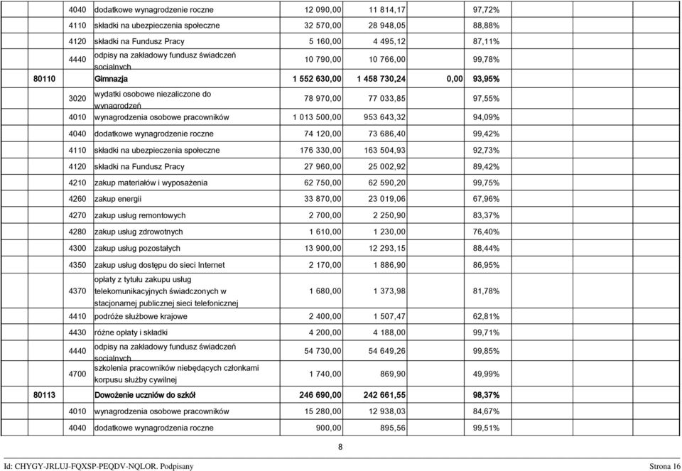 wynagrodzenia osobowe pracowników 1 013 500,00 953 643,32 94,09% 4040 dodatkowe wynagrodzenie roczne 74 120,00 73 686,40 99,42% 4110 składki na ubezpieczenia społeczne 176 330,00 163 504,93 92,73%
