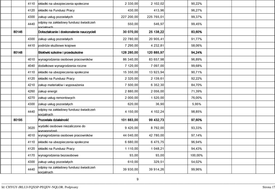 służbowe krajowe 7 290,00 4 232,81 58,06% 80148 Stołówki szkolne i przedszkolne 128 280,00 120 885,97 94,24% 4010 wynagrodzenia osobowe pracowników 86 340,00 83 657,98 96,89% 4040 dodatkowe