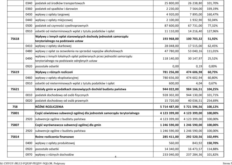 216,40 127,96% Wpływy z innych opłat stanowiących dochody jednostek samorządu terytorialnego na podstawie ustaw 193 968,00 100 703,32 51,92% 0410 wpływy z opłaty skarbowej 28 048,00 17 515,00 62,45%