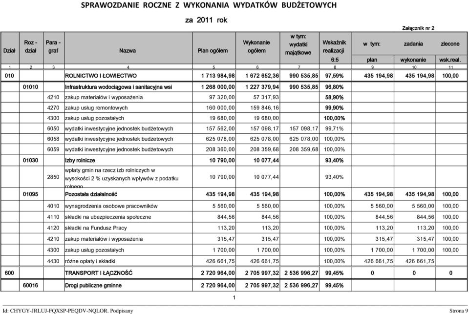 Infrastruktura wodociągowa i sanitacyjna wsi 1 268 000,00 1 227 379,94 990 535,85 96,80% 4210 zakup materiałów i wyposażenia 97 320,00 57 317,93 58,90% 4270 zakup usług remontowych 160 000,00 159