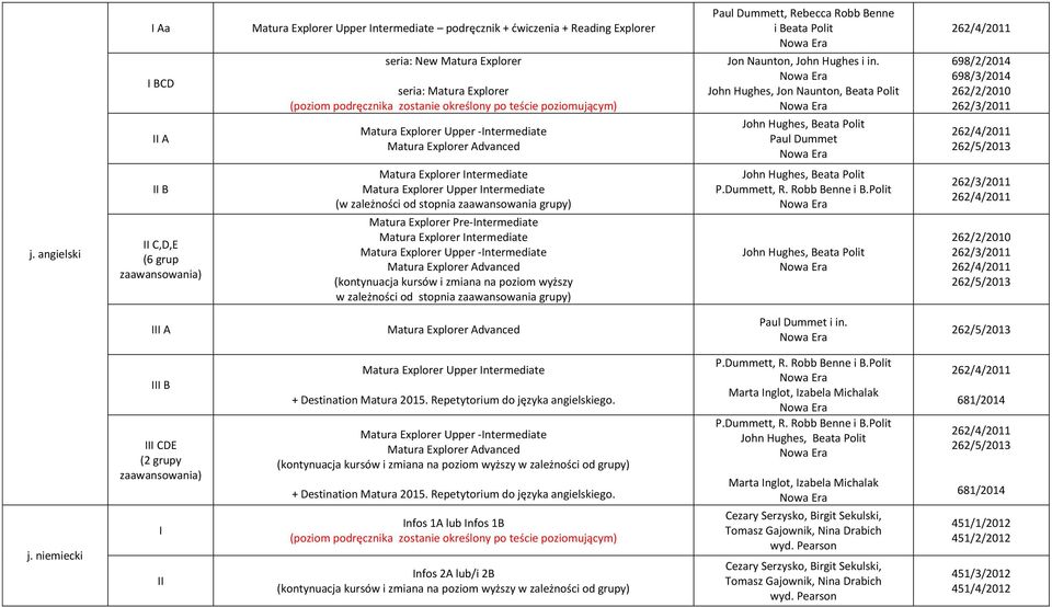 angielski B C,D,E (6 grup zaawansowania) Matura Explorer ntermediate Matura Explorer Upper ntermediate (w zależności od stopnia zaawansowania grupy) Matura Explorer Pre-ntermediate Matura Explorer