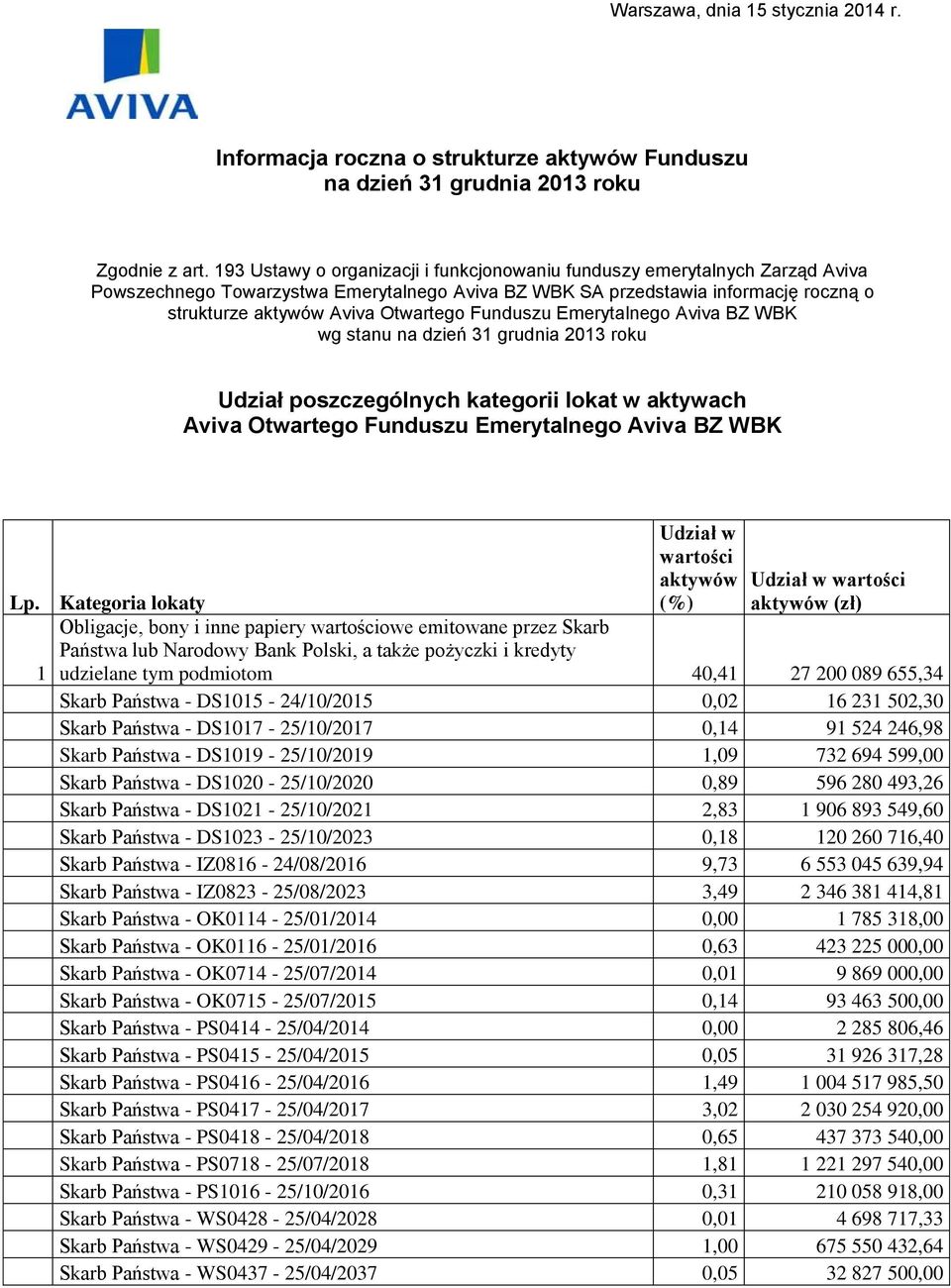 Funduszu Emerytalnego Aviva BZ WBK wg stanu na dzień 31 grudnia 2013 roku Udział poszczególnych kategorii lokat w aktywach Aviva Otwartego Funduszu Emerytalnego Aviva BZ WBK Lp.