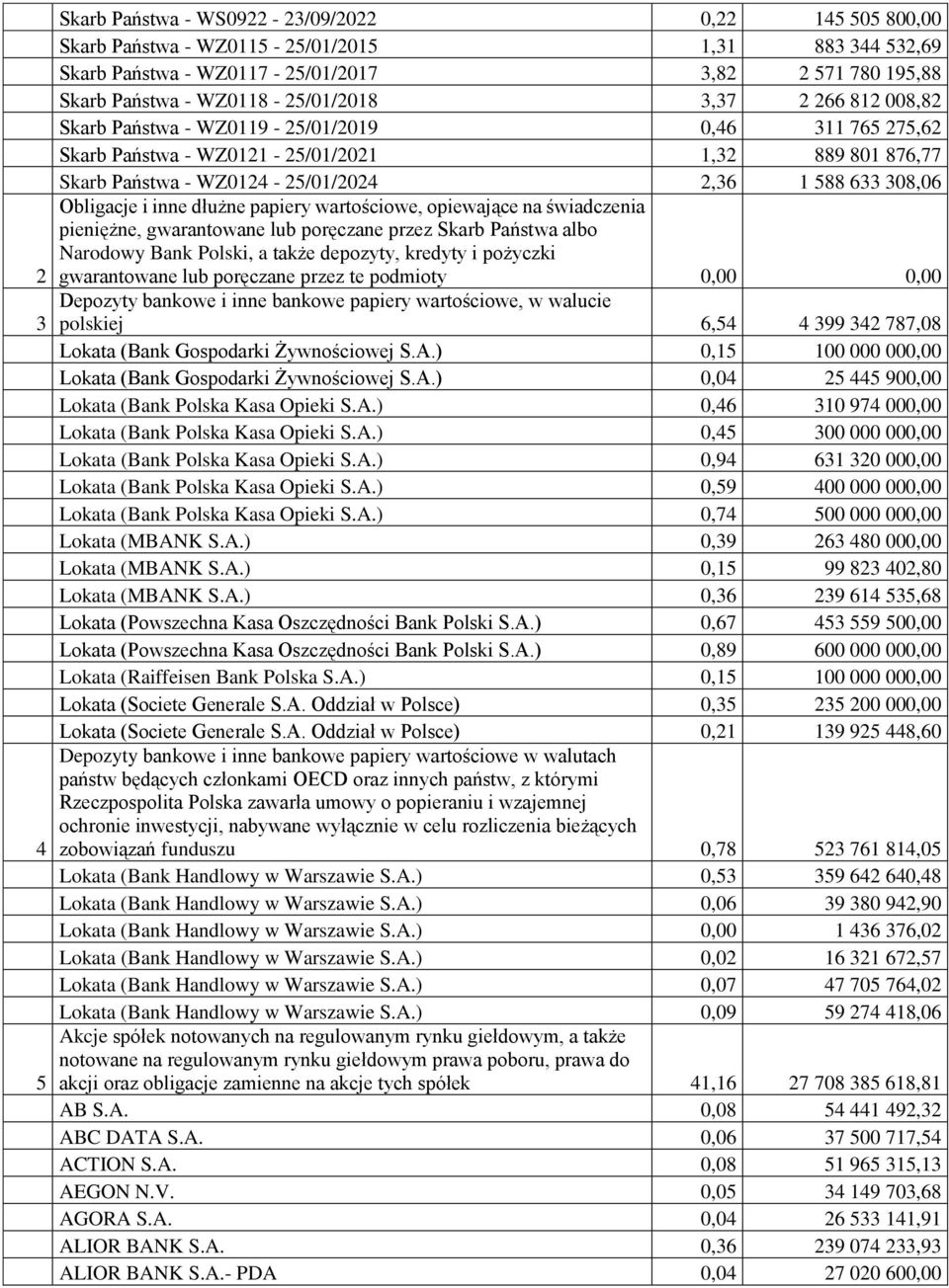 308,06 Obligacje i inne dłużne papiery wartościowe, opiewające na świadczenia pieniężne, gwarantowane lub poręczane przez Skarb Państwa albo Narodowy Bank Polski, a także depozyty, kredyty i pożyczki