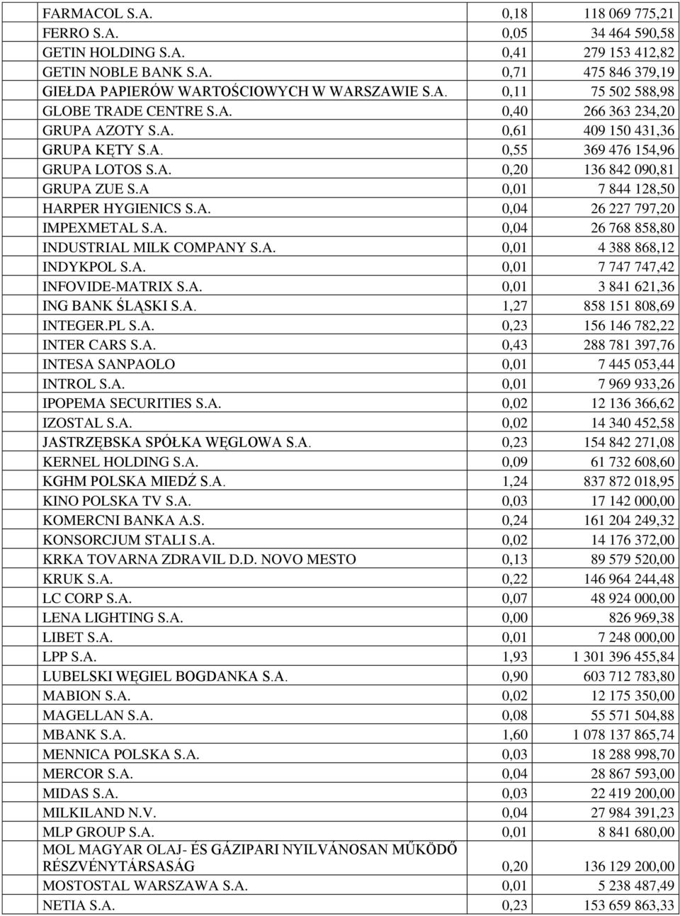 A. 0,04 26 768 858,80 INDUSTRIAL MILK COMPANY S.A. 0,01 4 388 868,12 INDYKPOL S.A. 0,01 7 747 747,42 INFOVIDE-MATRIX S.A. 0,01 3 841 621,36 ING BANK ŚLĄSKI S.A. 1,27 858 151 808,69 INTEGER.PL S.A. 0,23 156 146 782,22 INTER CARS S.
