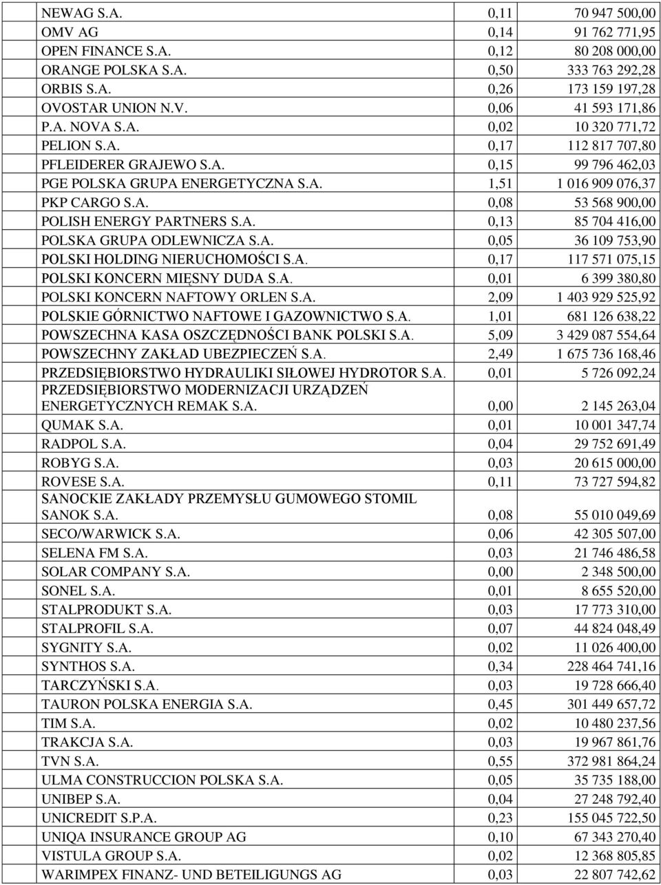 A. 0,13 85 704 416,00 POLSKA GRUPA ODLEWNICZA S.A. 0,05 36 109 753,90 POLSKI HOLDING NIERUCHOMOŚCI S.A. 0,17 117 571 075,15 POLSKI KONCERN MIĘSNY DUDA S.A. 0,01 6 399 380,80 POLSKI KONCERN NAFTOWY ORLEN S.