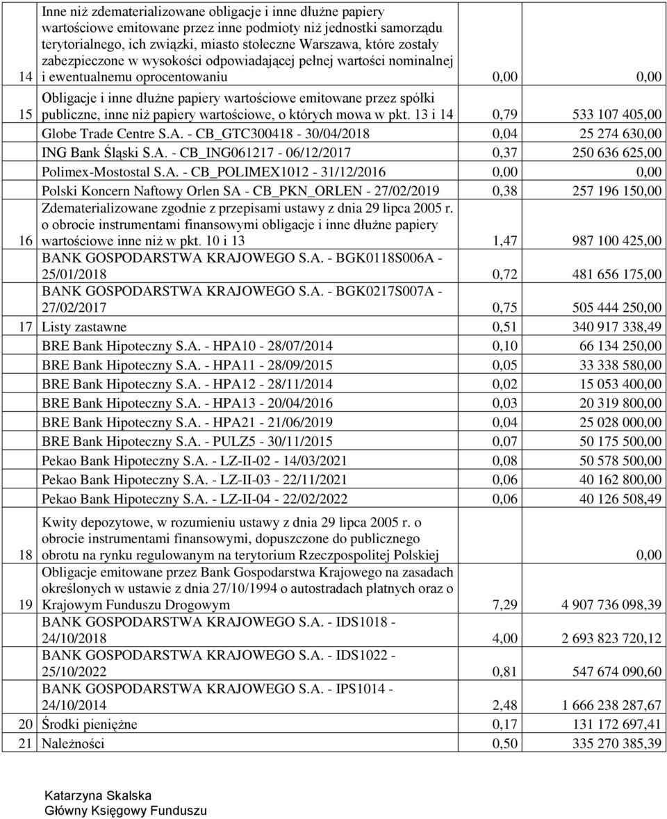 papiery wartościowe, o których mowa w pkt. 13 i 14 0,79 533 107 405,00 Globe Trade Centre S.A. - CB_GTC300418-30/04/2018 0,04 25 274 630,00 ING Bank Śląski S.A. - CB_ING061217-06/12/2017 0,37 250 636 625,00 Polimex-Mostostal S.