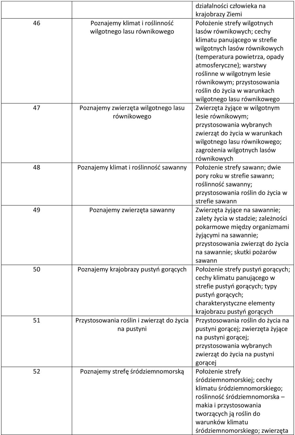 życia w warunkach wilgotnego lasu równikowego Zwierzęta żyjące w wilgotnym lesie równikowym; przystosowania wybranych zwierząt do życia w warunkach wilgotnego lasu równikowego; zagrożenia wilgotnych