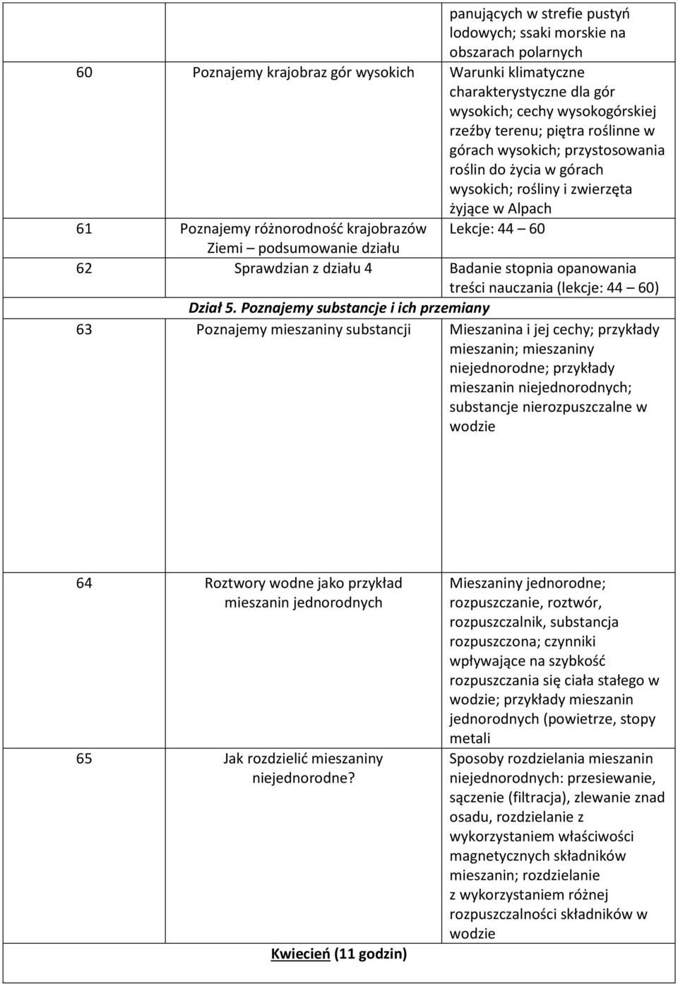 działu 62 Sprawdzian z działu 4 Badanie stopnia opanowania treści nauczania (lekcje: 44 60) Dział 5.