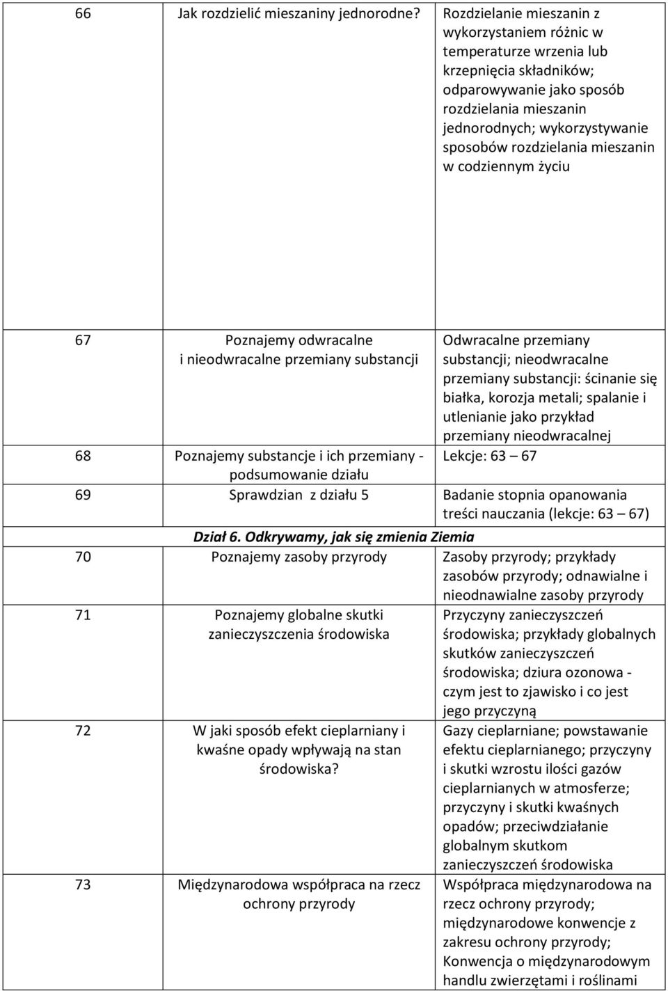 mieszanin w codziennym życiu 67 Poznajemy odwracalne i nieodwracalne przemiany substancji Odwracalne przemiany substancji; nieodwracalne przemiany substancji: ścinanie się białka, korozja metali;