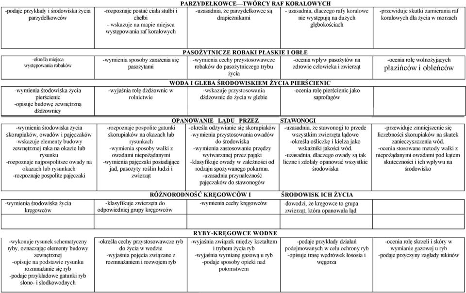 robaków pierścienic -opisuje budowę zewnętrzną dżdżownicy skorupiaków, owadów i pąjęczaków -wskazuje elementy budowy zewnętrznej raka na okazie lub rysunku -rozpoznaje najpospolitsze owady na okazach