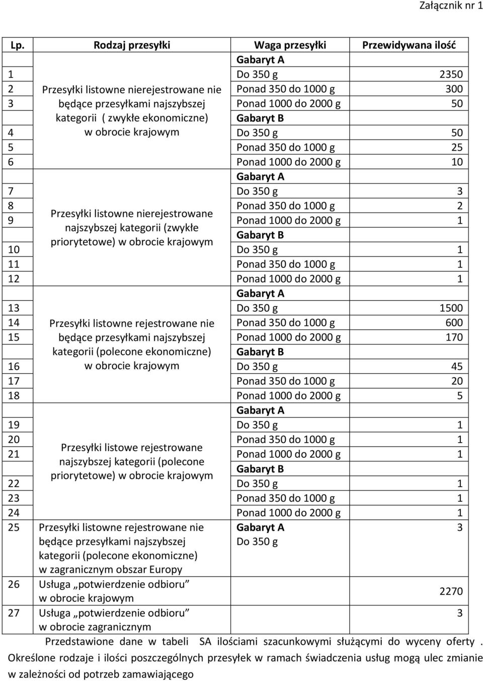 ( zwykłe ekonomiczne) Gabaryt B 4 w obrocie krajowym Do 350 g 50 5 Ponad 350 do 1000 g 25 6 Ponad 1000 do 2000 g 10 7 Do 350 g 3 8 Ponad 350 do 1000 g 2 Przesyłki listowne nierejestrowane 9 Ponad