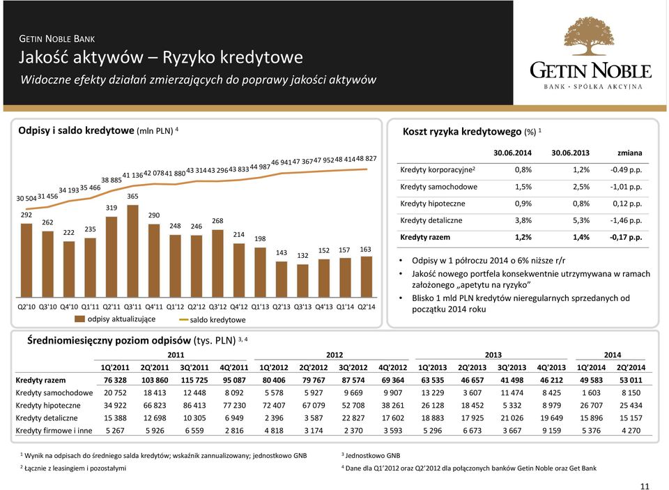 odpisy aktualizujące saldo kredytowe 30.06.204 30.06.203 zmiana Kredyty korporacyjne 2 0,8%,2% -0.49 p.p. Kredyty samochodowe,5% 2,5% -,0 p.p. Kredyty hipoteczne 0,9% 0,8% 0,2 p.p. Kredyty detaliczne 3,8% 5,3% -,46 p.