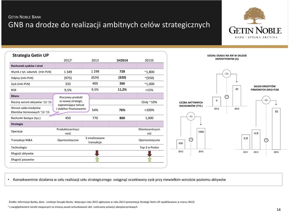 wzrost aktywów '2-'5 w nowej strategii, zapewniający tańsze Only ~0% Wzrost salda kredytów Klientów biznesowych '2-'5 i stabilne finansowanie 54% 76% >00% LICZBA AKTYWNYCH RACHUNKÓW (TYS.