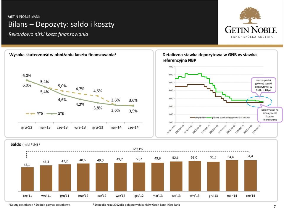 zmniejszenie kosztu finansowania gru-2 mar-3 cze-3 wrz-3 gru-3 mar-4 cze-4 Saldo (mld PLN) 2 +29,% 42, 45,3 47,2 48,6 49,0 49,7 50,2 49,9 52, 53,0 5,5 54,4 54,4 cze'