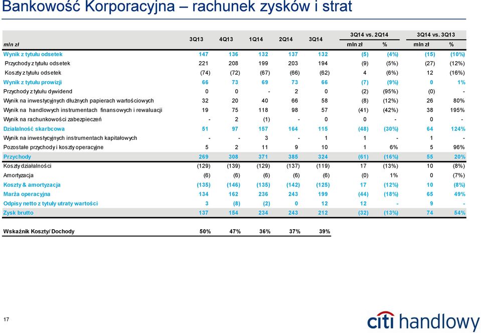 tytułu odsetek (74) (72) (67) (66) (62) 4 (6%) 12 (16%) Wynik z tytułu prowizji 66 73 69 73 66 (7) (9%) 0 1% Przychody z tytułu dywidend 0 0-2 0 (2) (95%) (0) - Wynik na inwes tycyjnych dłużnych