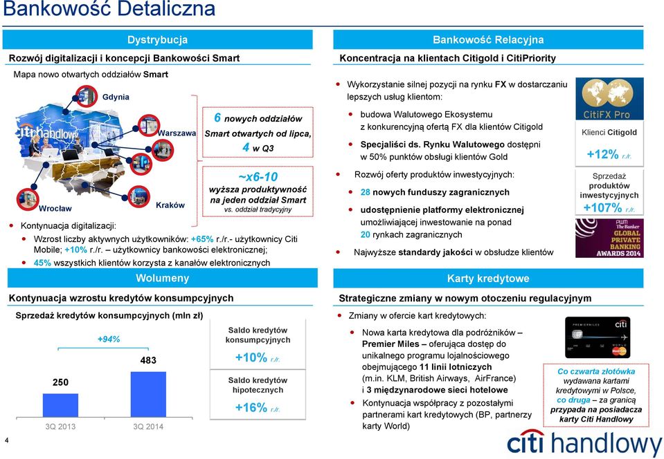 klientów Citigold Specjaliści ds. Rynku Walutowego dostępni w 50% punktów obsługi klientów Gold Klienci Citigold +12% r./r.