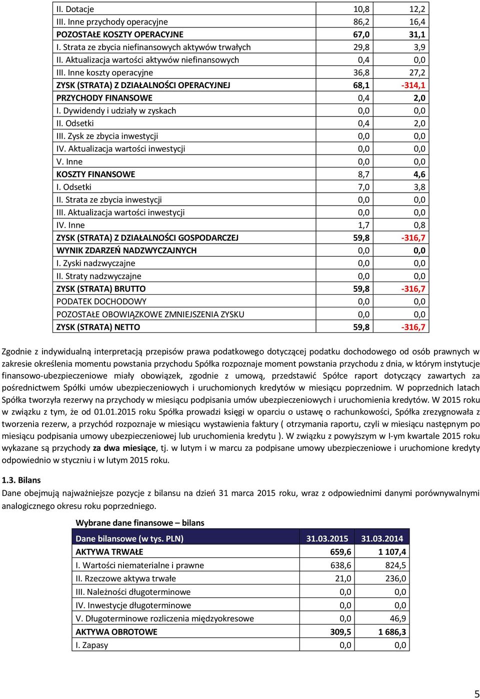 Dywidendy i udziały w zyskach 0,0 0,0 II. Odsetki 0,4 2,0 III. Zysk ze zbycia inwestycji 0,0 0,0 IV. Aktualizacja wartości inwestycji 0,0 0,0 V. Inne 0,0 0,0 KOSZTY FINANSOWE 8,7 4,6 I.