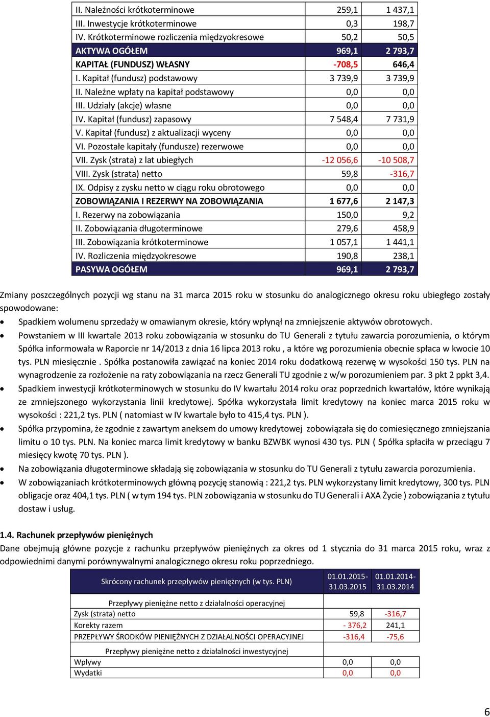 Należne wpłaty na kapitał podstawowy 0,0 0,0 III. Udziały (akcje) własne 0,0 0,0 IV. Kapitał (fundusz) zapasowy 7 548,4 7 731,9 V. Kapitał (fundusz) z aktualizacji wyceny 0,0 0,0 VI.