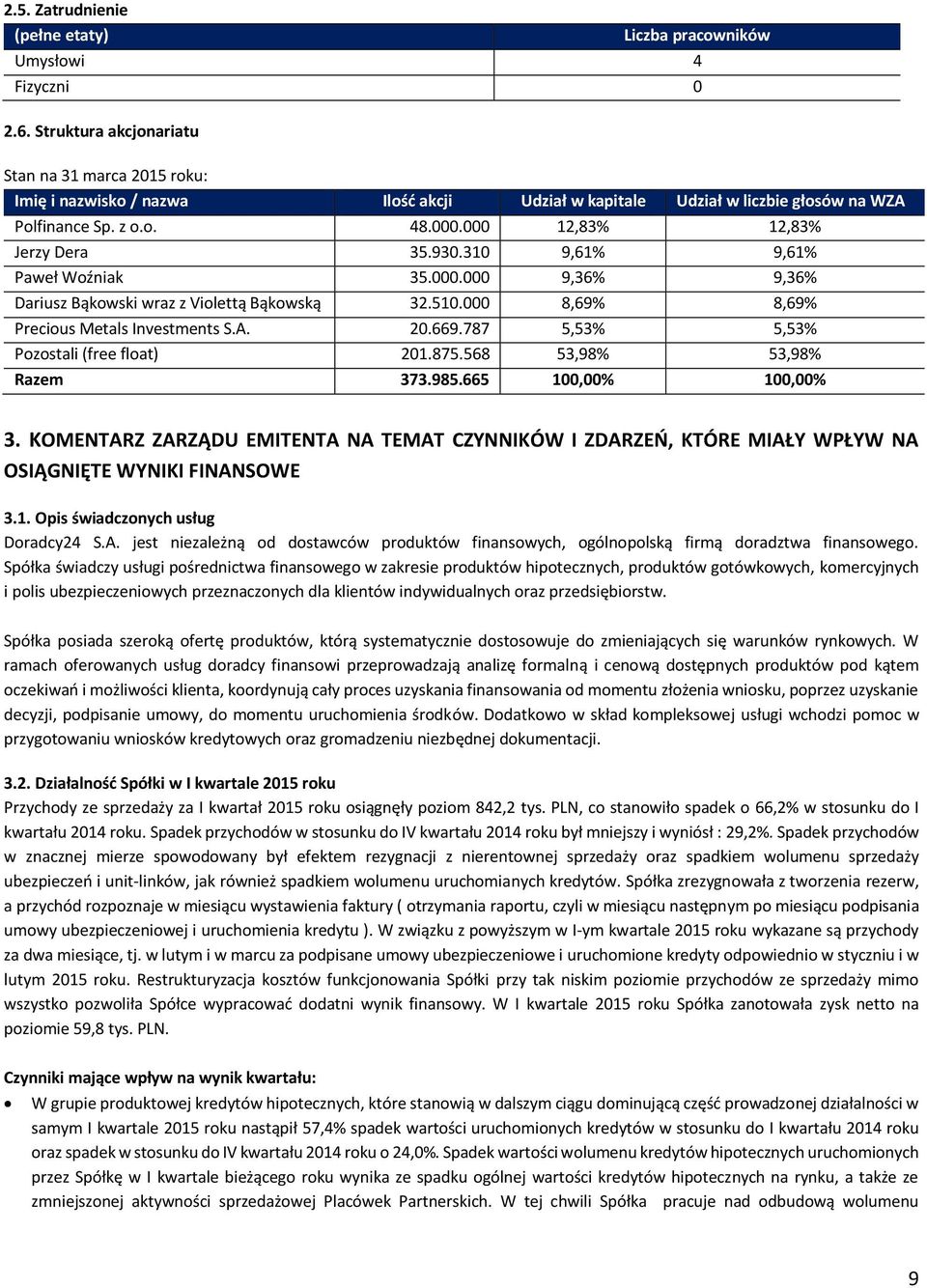 930.310 9,61% 9,61% Paweł Woźniak 35.000.000 9,36% 9,36% Dariusz Bąkowski wraz z Violettą Bąkowską 32.510.000 8,69% 8,69% Precious Metals Investments S.A. 20.669.