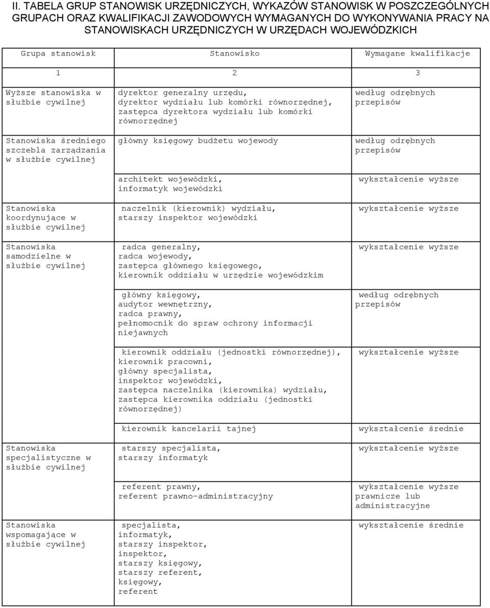 równorzędnej główny księgowy budżetu wojewody architekt wojewódzki, informatyk wojewódzki naczelnik (kierownik) wydziału, starszy inspektor wojewódzki radca generalny, radca wojewody, zastępca