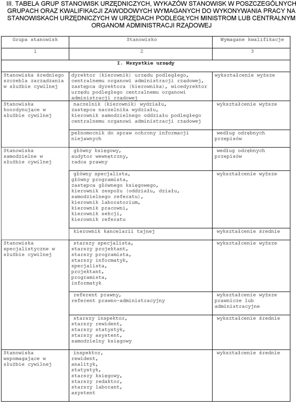 Wszystkie urzędy średniego w dyrektor (kierownik) urzędu podległego, centralnemu organowi administracji rządowej, zastępca dyrektora (kierownika), wicedyrektor urzędu podległego centralnemu organowi