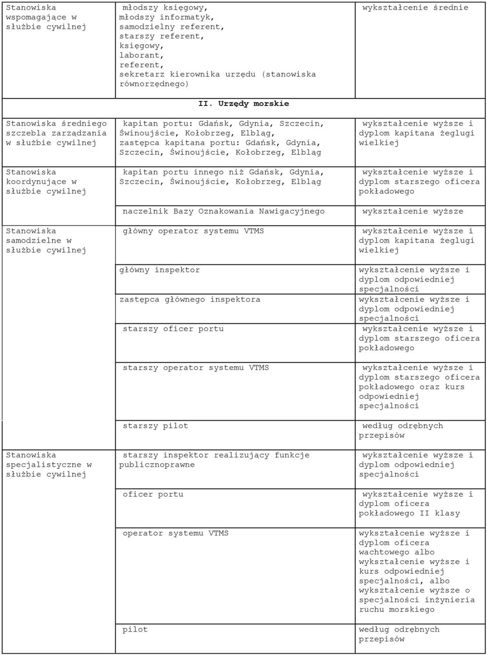 Gdańsk, Gdynia, Szczecin, Świnoujście, Kołobrzeg, Elbląg naczelnik Bazy Oznakowania Nawigacyjnego główny operator systemu VTMS główny inspektor zastępca głównego inspektora starszy oficer portu