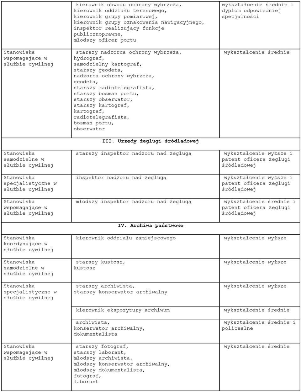 starszy kartograf, kartograf, radiotelegrafista, bosman portu, obserwator III.