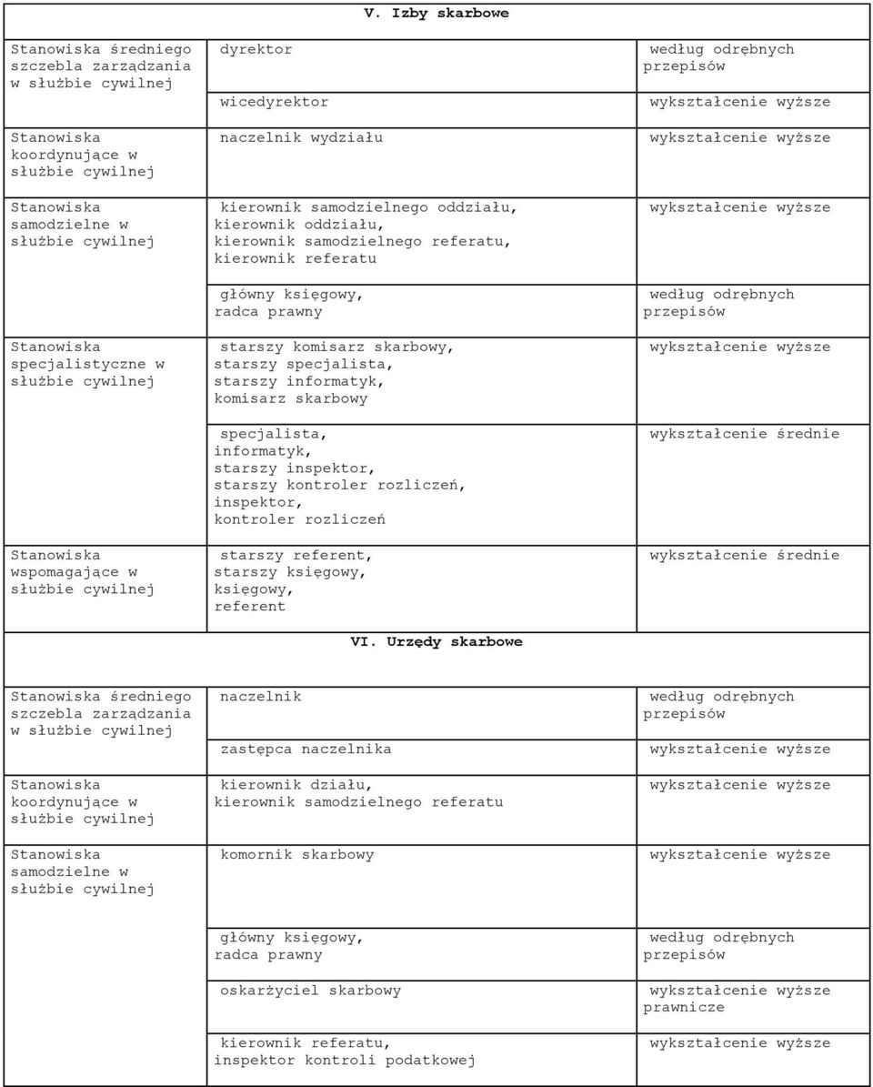 starszy kontroler rozliczeń, inspektor, kontroler rozliczeń starszy referent, starszy księgowy, księgowy, referent VI.
