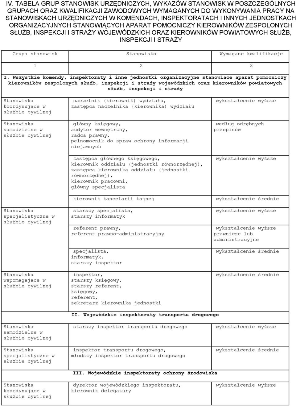 STRAŻY Grupa stanowisk Stanowisko Wymagane kwalifikacje 1 2 3 I.