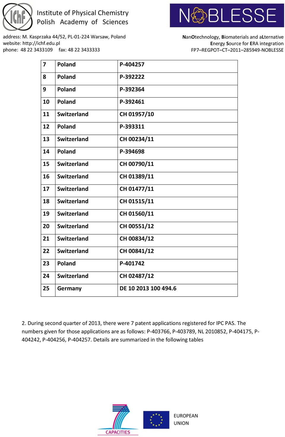 Switzerland CH 00841/12 23 Poland P-401742 24 Switzerland CH 02487/12 25 Germany DE 10 2013 100 494.6 2.