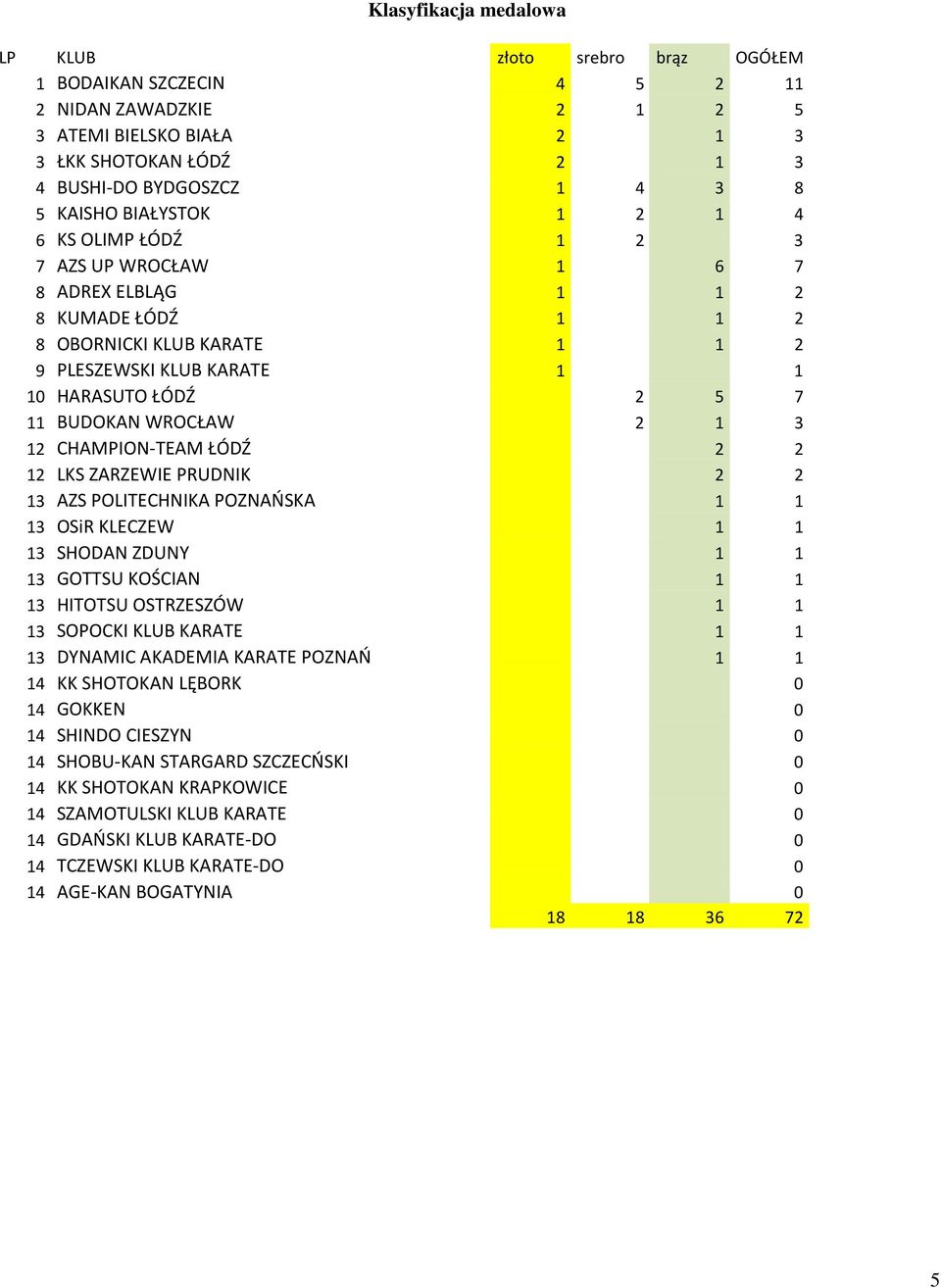 BUDOKAN WROCŁAW 2 1 3 12 CHAMPION-TEAM ŁÓDŹ 2 2 12 LKS ZARZEWIE PRUDNIK 2 2 13 AZS POLITECHNIKA POZNAŃSKA 1 1 13 OSiR KLECZEW 1 1 13 SHODAN ZDUNY 1 1 13 GOTTSU KOŚCIAN 1 1 13 HITOTSU OSTRZESZÓW 1 1