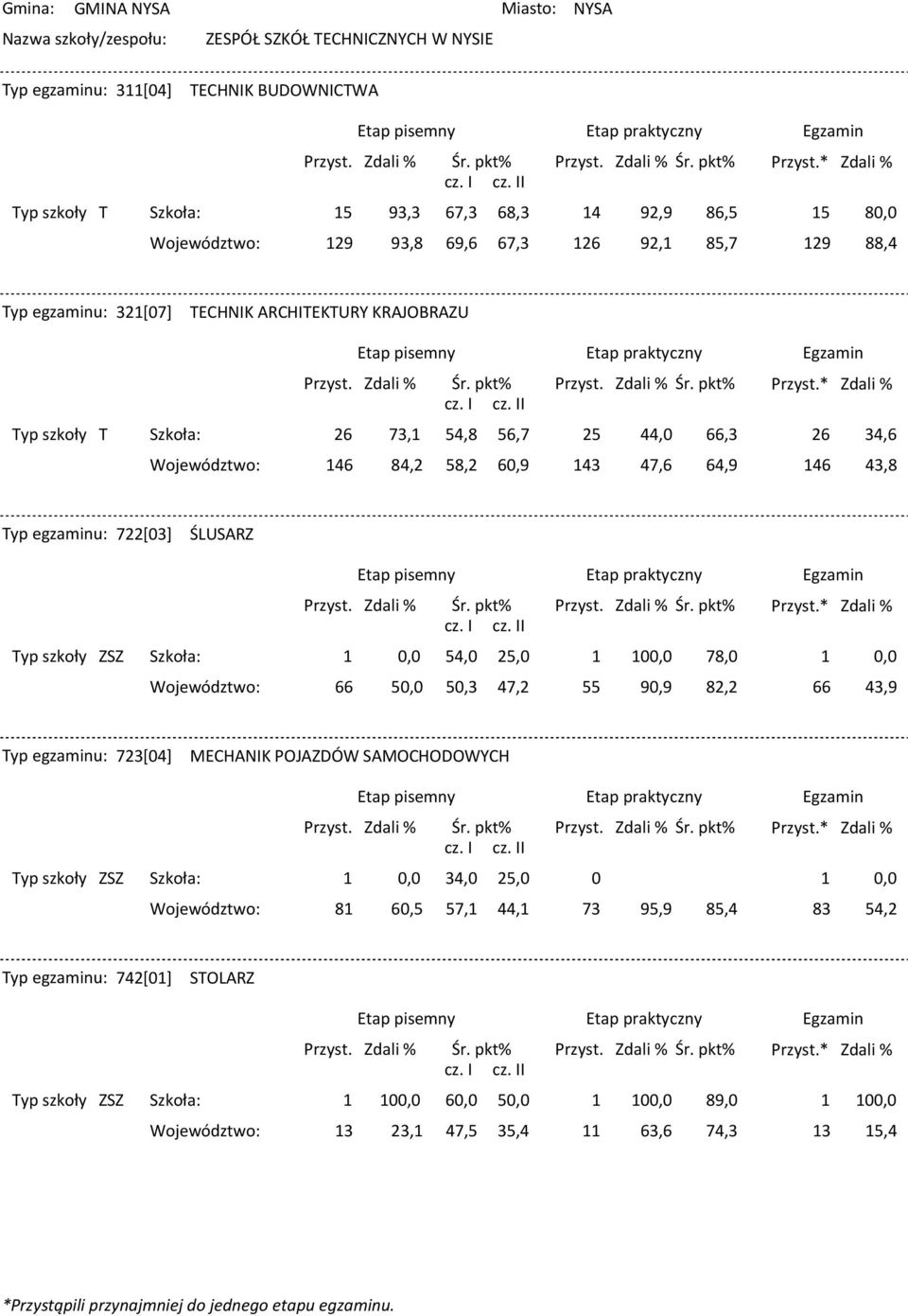 6 8,2 58,2 60,9 3 7,6 6,9 6 3,6 3,8 Typ egzaminu: 722[03] ŚLUSARZ 5,0 25,0 0 78,0 66 5 50,3 7,2 55 90,9 66 3,9 Typ egzaminu: 723[0]