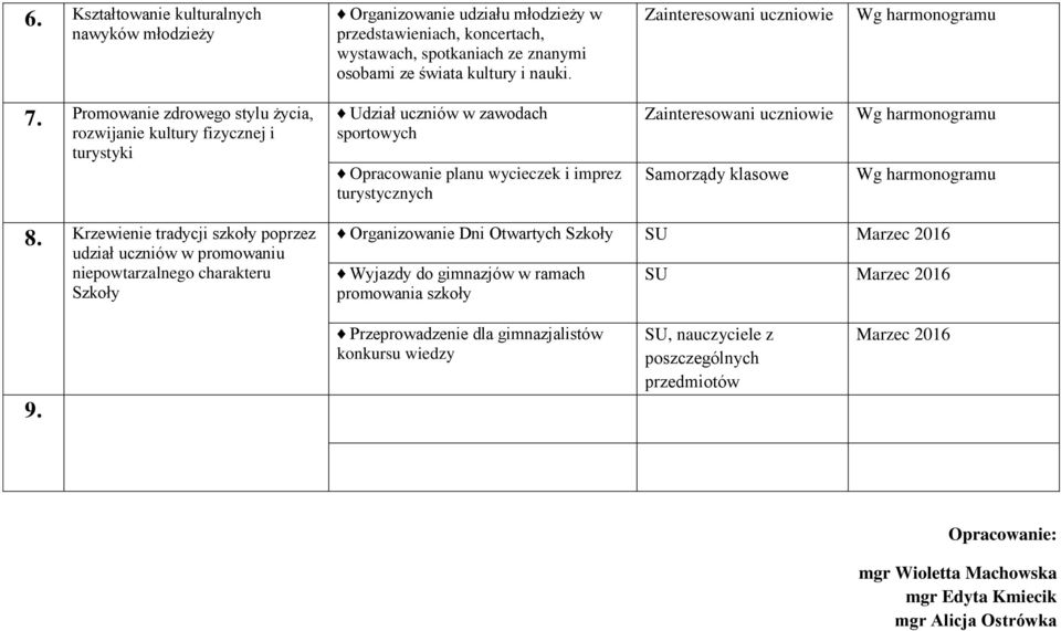 Krzewienie tradycji szkoły poprzez udział uczniów w promowaniu niepowtarzalnego charakteru Szkoły Organizowanie Dni Otwartych Szkoły SU Marzec 2016 Wyjazdy do gimnazjów w ramach promowania