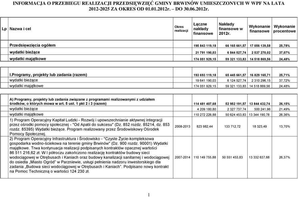 Wykonanie finansowe Wykonanie procentowe Przedsięwzięcia ogółem 195 843 119,18 66 165 661,57 17 056 139,58 25,78% wydatki bieżące 21 791 190,03 6 844 527,74 2 537 270,02 37,07% wydatki majątkowe 174