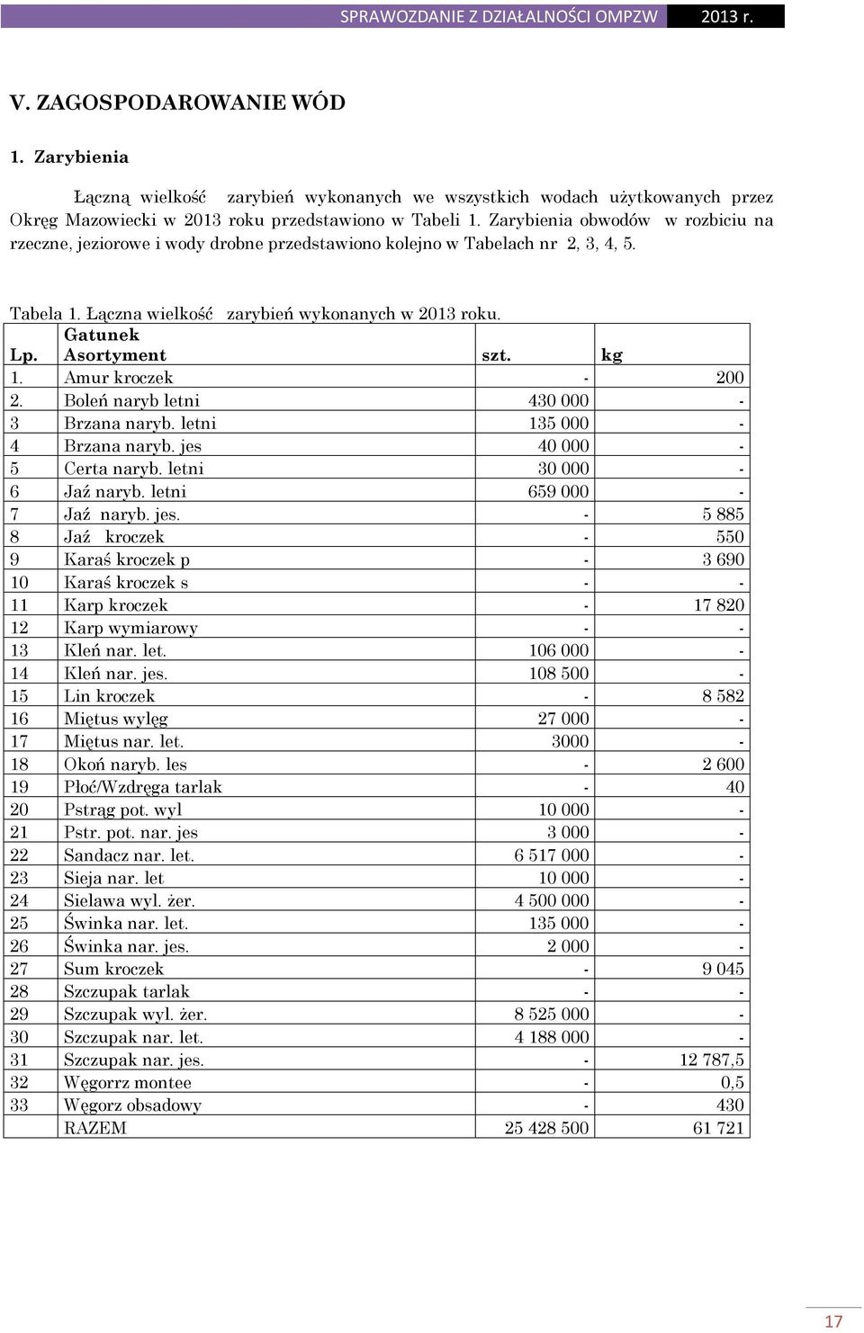 kg 1. Amur kroczek - 200 2. Boleń naryb letni 430 000-3 Brzana naryb. letni 135 000-4 Brzana naryb. jes 