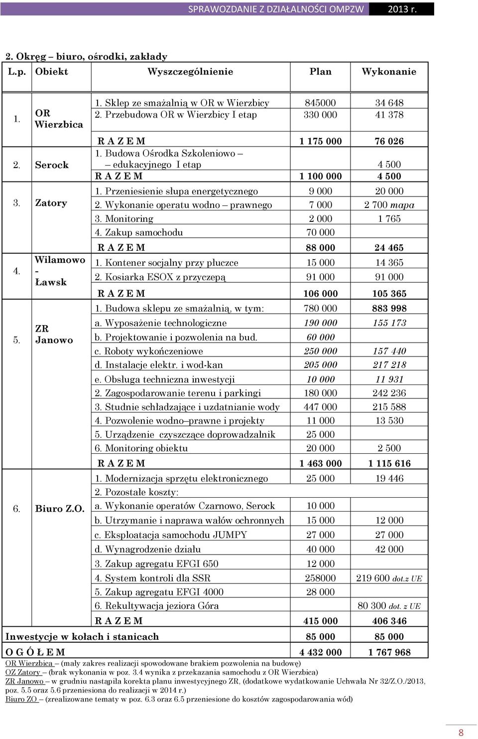 Przeniesienie słupa energetycznego 9 000 20 000 2. Wykonanie operatu wodno prawnego 7 000 2 700 mapa 3. Monitoring 2 000 1 765 4. Zakup samochodu 70 000 R A Z E M 88 000 24 465 1.