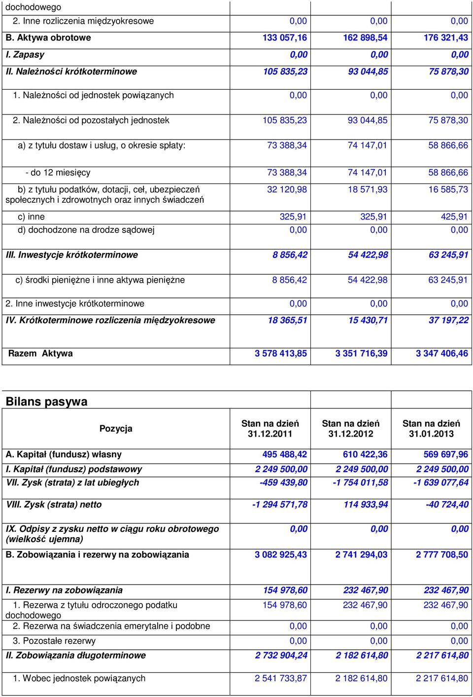 NaleŜności od pozostałych jednostek 105 835,23 93 044,85 75 878,30 a) z tytułu dostaw i usług, o okresie spłaty: 73 388,34 74 147,01 58 866,66 - do 12 miesięcy 73 388,34 74 147,01 58 866,66 b) z