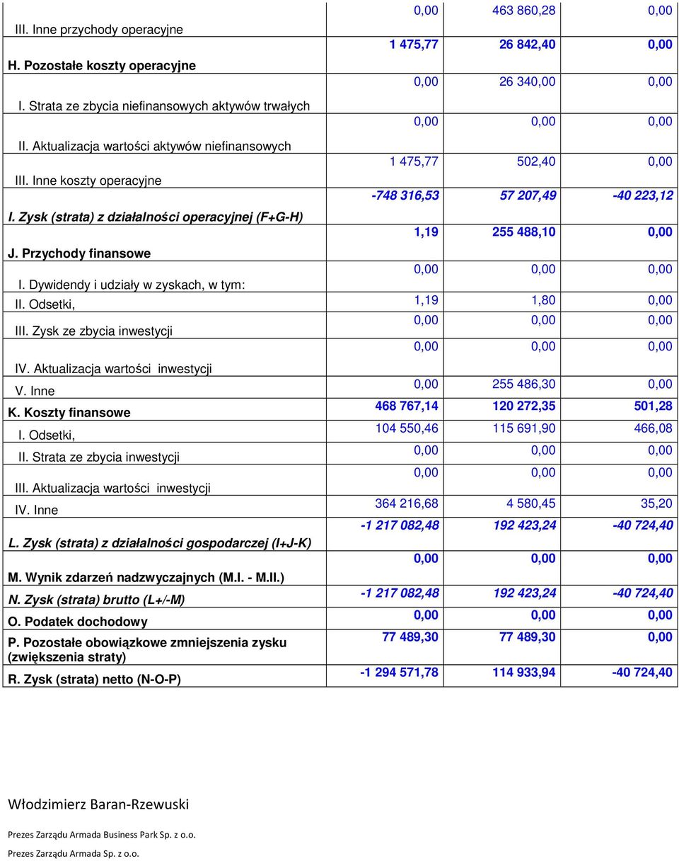 Przychody finansowe I. Dywidendy i udziały w zyskach, w tym: II. Odsetki, 1,19 1,80 0,00 III. Zysk ze zbycia inwestycji IV. Aktualizacja wartości inwestycji V. Inne K. Koszty finansowe I. Odsetki, II.