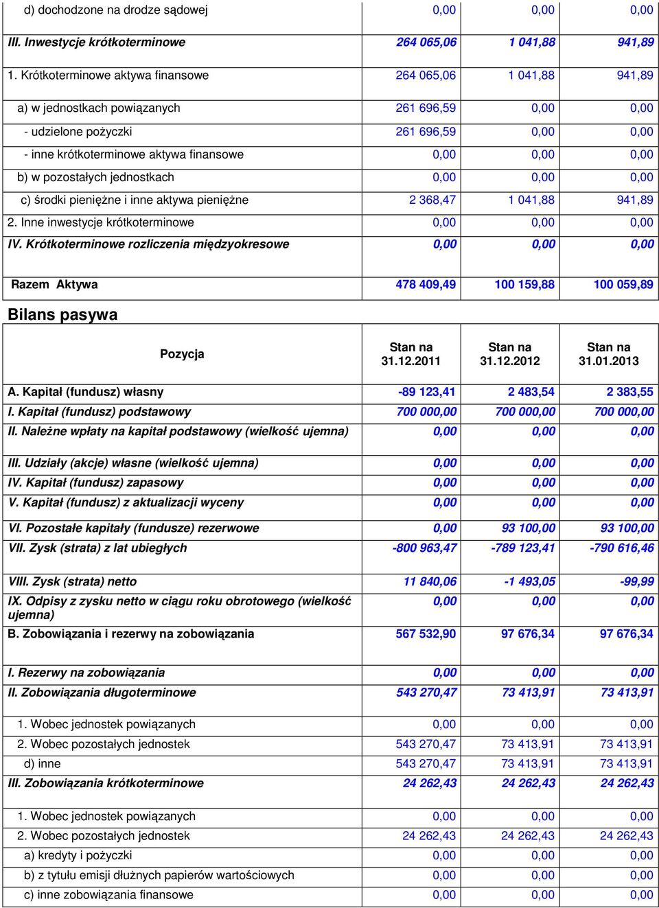 pozostałych jednostkach c) środki pienięŝne i inne aktywa pienięŝne 2 368,47 1 041,88 941,89 2. Inne inwestycje krótkoterminowe IV.