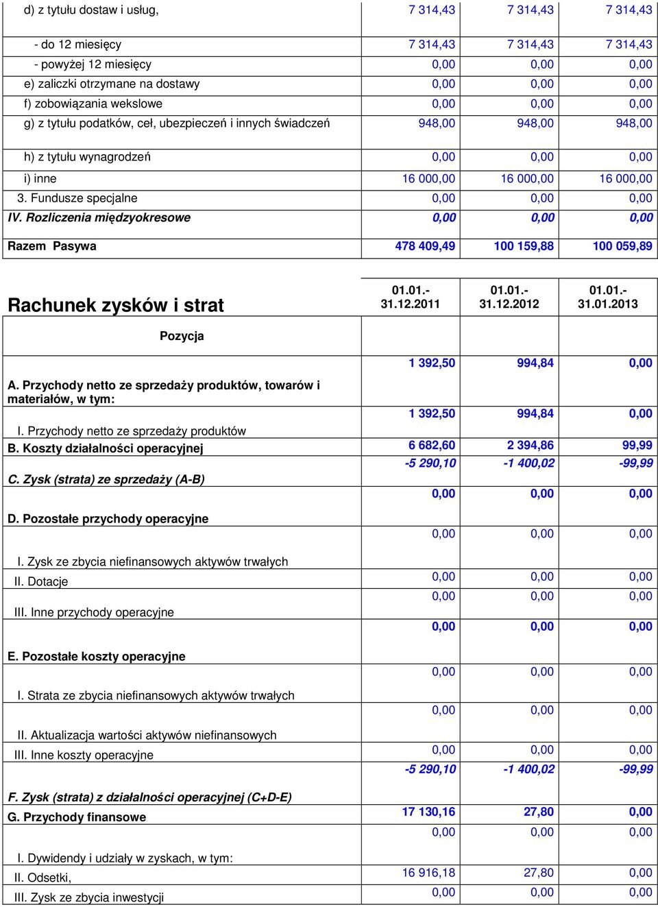 Rozliczenia międzyokresowe Razem Pasywa 478 409,49 100 159,88 100 059,89 Rachunek zysków i strat 01.01.- 31.12.2011 01.01.- 31.12.2012 01.01.- 31.01.2013 Pozycja A.